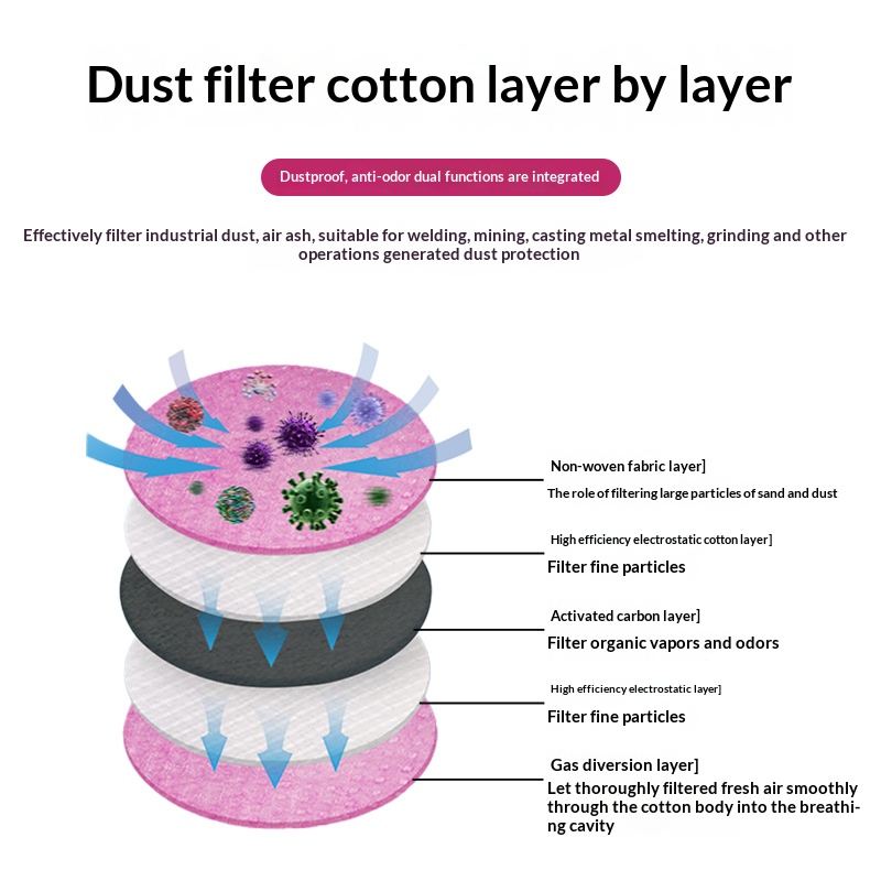 2097 2091 Baumwollfilter für G – Dust Mask Construction Bewertung und Preis